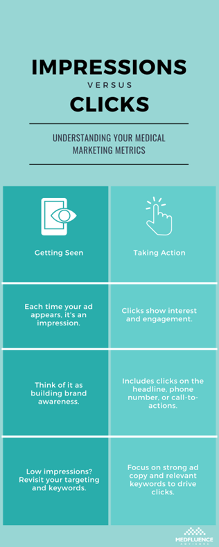 Infographic comparing "Impressions versus Clicks" for medical marketing metrics with tips and definitions.