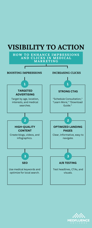 Infographic labeled "Visibility to Action" with tips to enhance impressions and clicks in medical marketing.