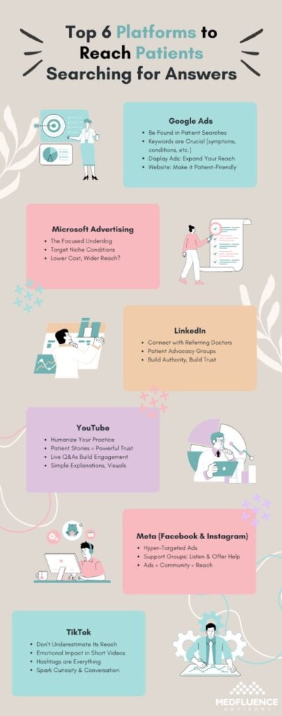Infographic listing top 6 platforms for healthcare marketing: Google Ads, Microsoft Advertising, LinkedIn, YouTube, Meta, TikTok.
