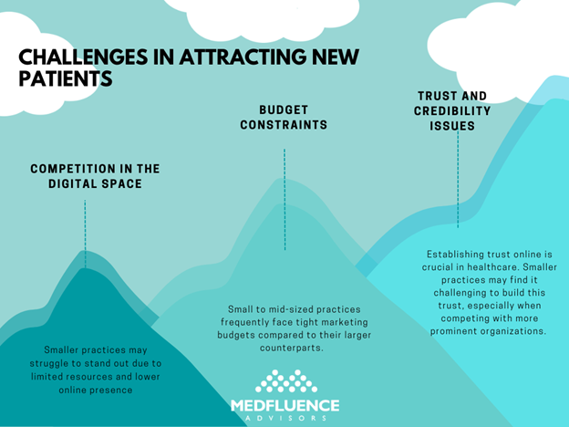 Infographic on "Challenges in Attracting New Patients" highlighting budget constraints, digital competition, and trust issues.