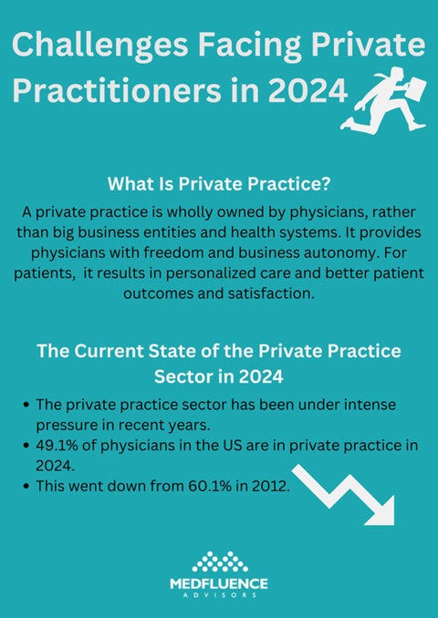An infographic titled "Challenges Facing Private Practitioners in 2024" with key points about private practice status.