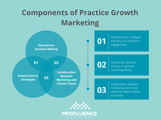 Infographic outlining three components of practice growth marketing for MEDFLUENCE ADVISORS.