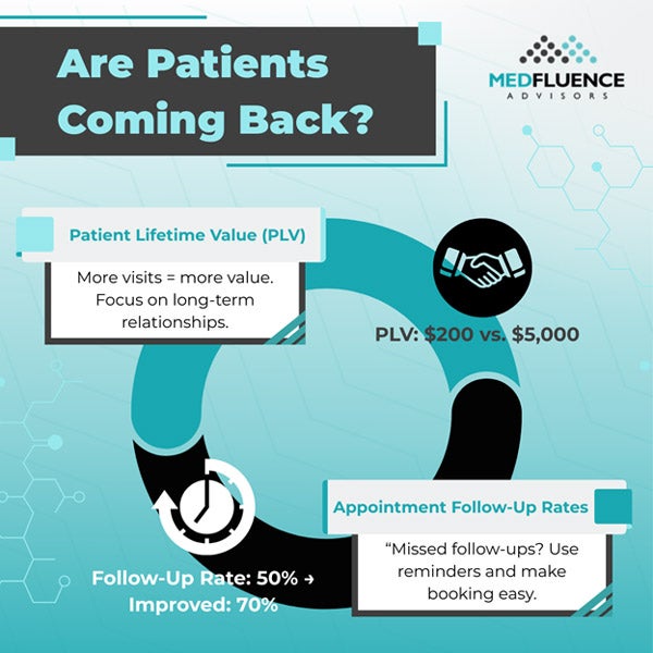 Are patients coming back?