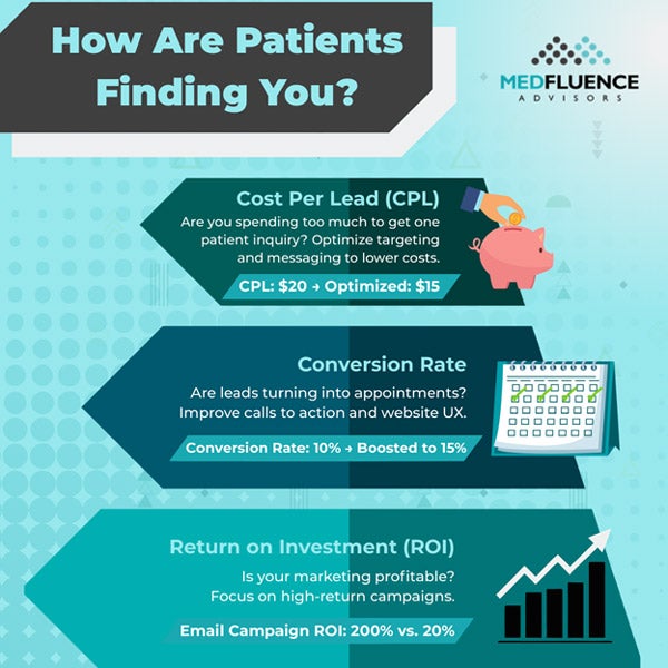How are patients finding you?