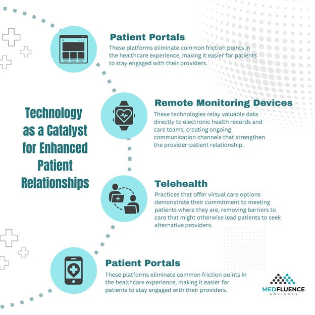 Illustration of technology used for enhanced patient relationships