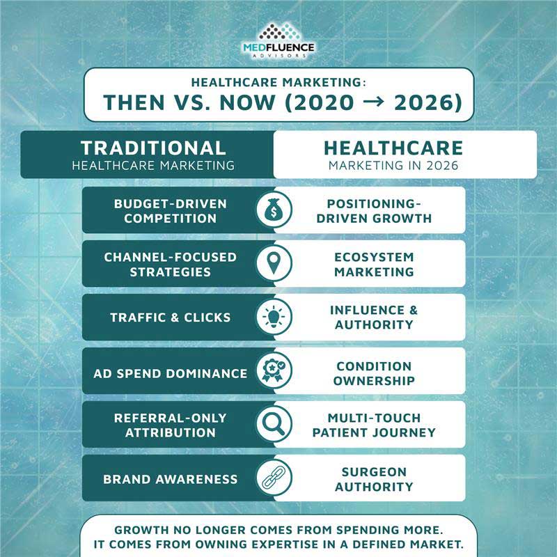 Healthcare Marketing Then vs Now (2020 - 2026)